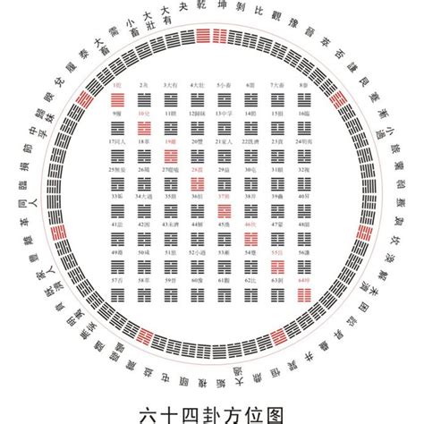 年命卦|六十四卦